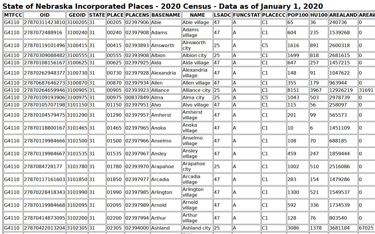Holt County Census population table for city warrant routes